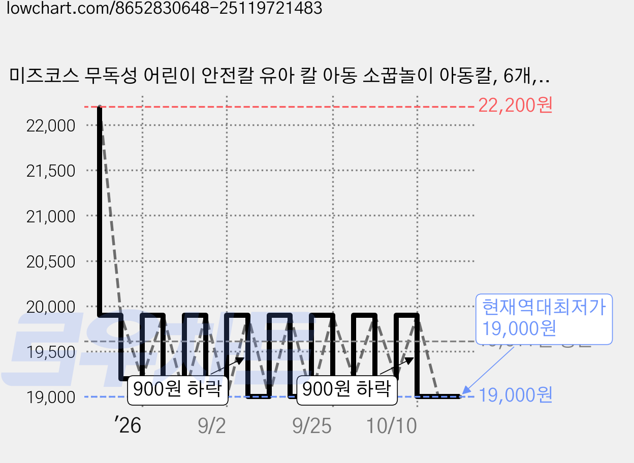 미즈코스 무독성 어린이 안전칼 유아 칼 아동 소꿉놀이 아동칼, 6개, 녹색 가격 변동 차트, 현재가 19,000원, 역대최저가