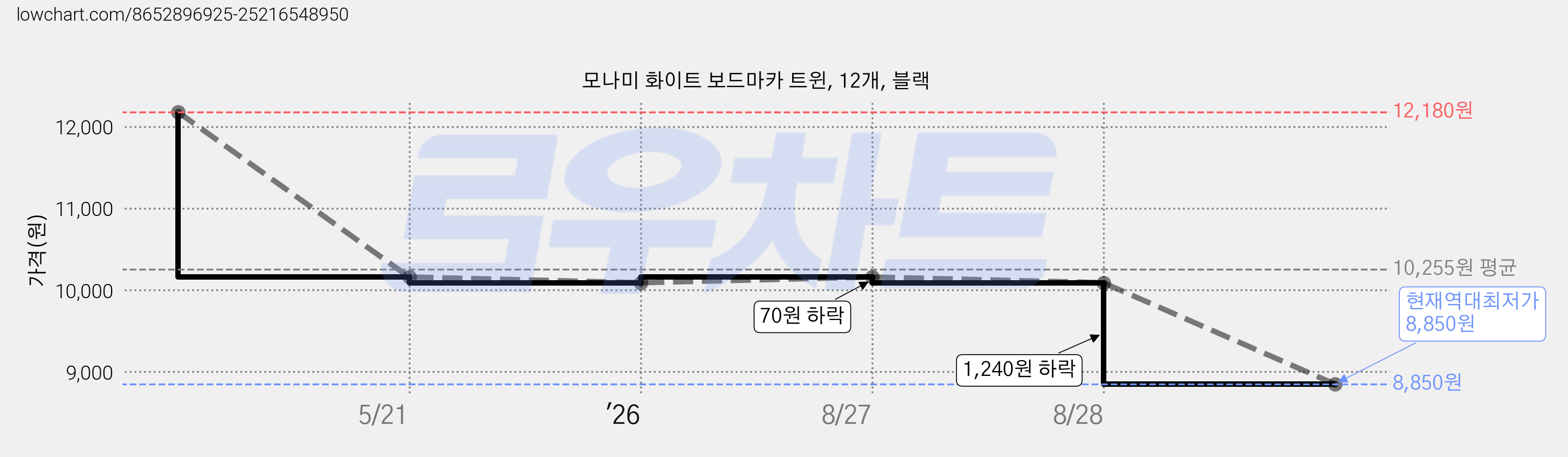 모나미 화이트 보드마카 트윈, 12개, 블랙 가격 변동 차트, 현재가 8,850원, 역대최저가