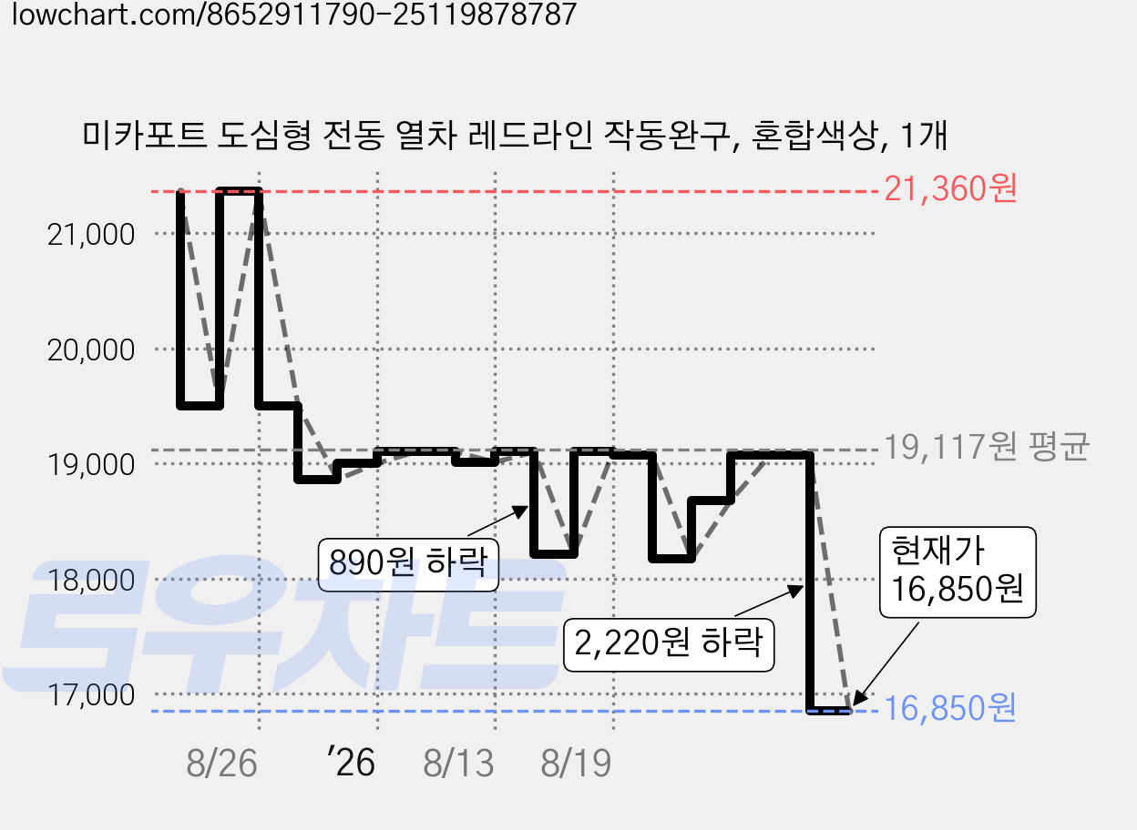 미카포트 도심형 전동 열차 레드라인 작동완구, 혼합색상, 1개 가격 변동 차트, 현재가 16,850원, 관측 최저가 16,720원