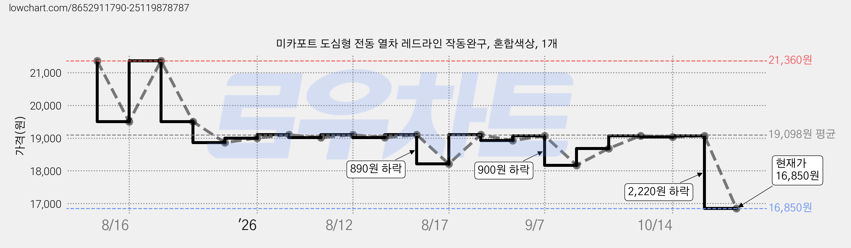 미카포트 도심형 전동 열차 레드라인 작동완구, 혼합색상, 1개 가격 변동 차트, 현재가 16,850원, 관측 최저가 16,720원