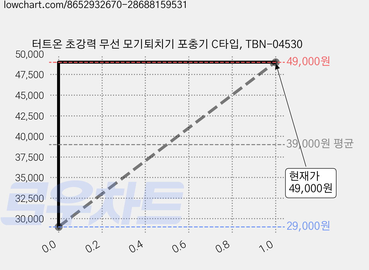 터트온 초강력 무선 모기퇴치기 포충기 C타입, TBN-04530 가격 변동 차트, 현재가 49,000원, 관측 최저가 29,000원