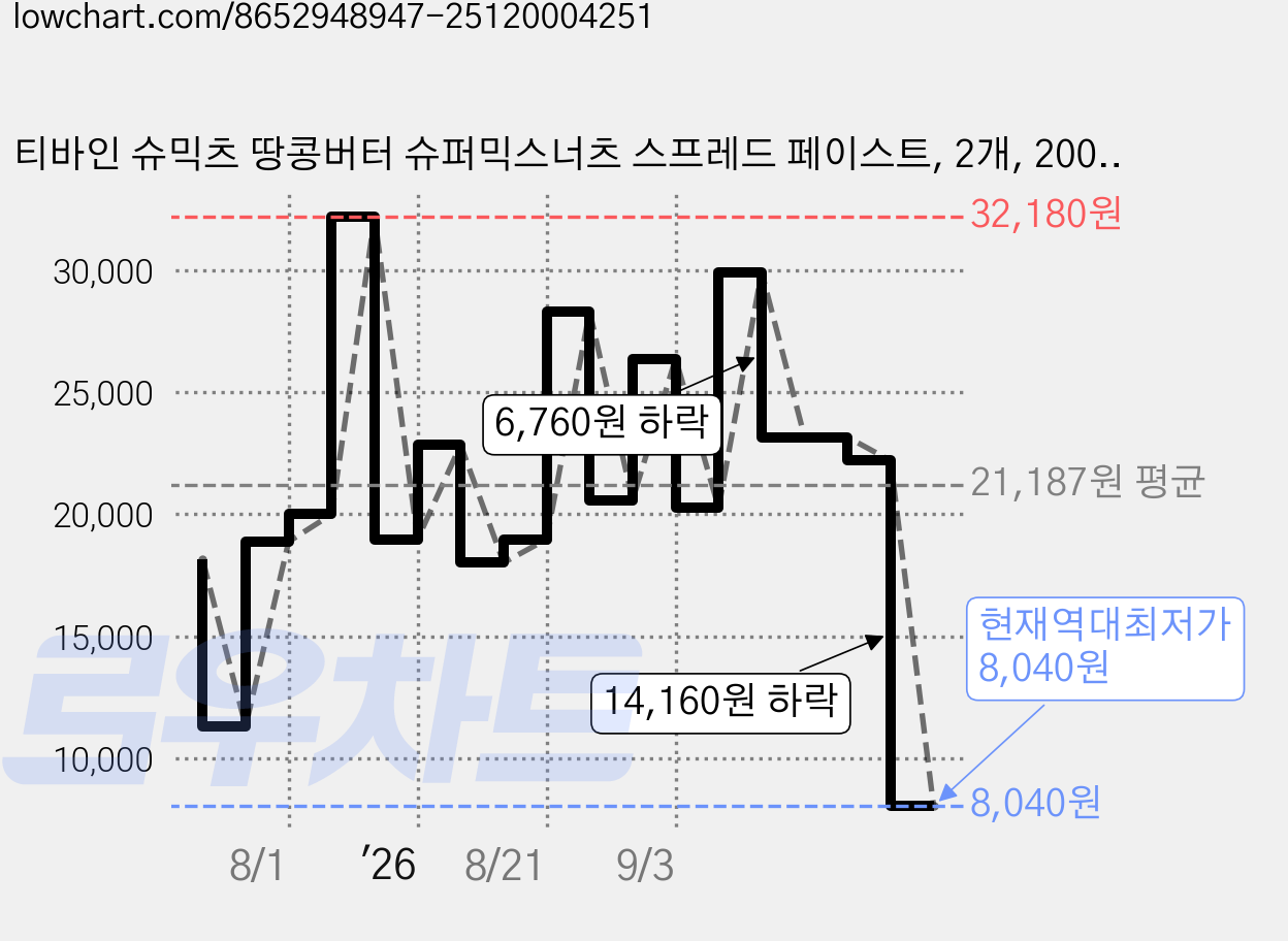 티바인 슈믹츠 땅콩버터 슈퍼믹스너츠 스프레드 페이스트, 2개, 200g 가격 변동 차트, 현재가 8,040원, 역대최저가