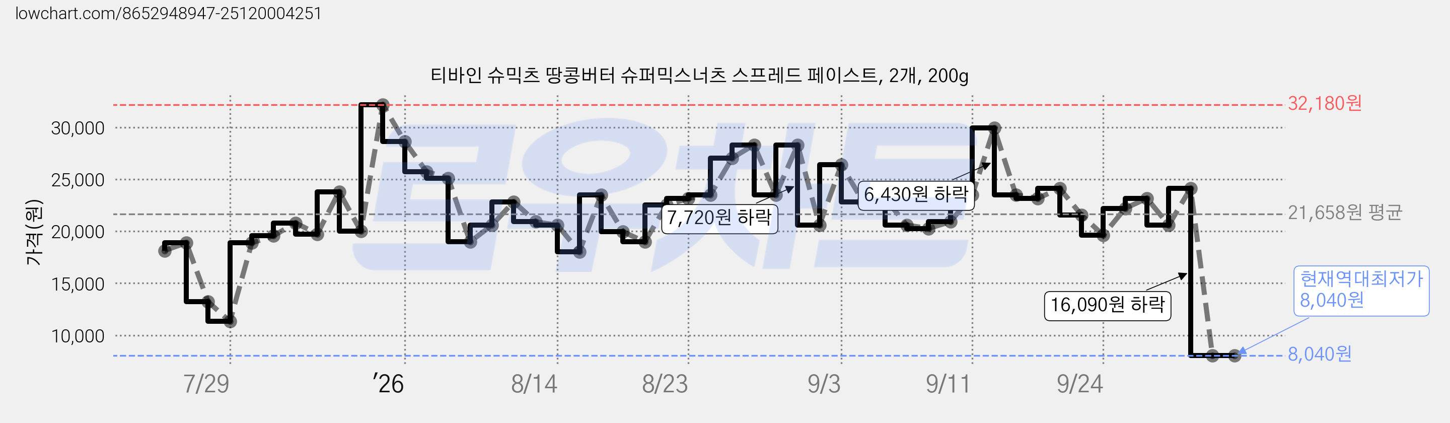 티바인 슈믹츠 땅콩버터 슈퍼믹스너츠 스프레드 페이스트, 2개, 200g 가격 변동 차트, 현재가 8,040원, 역대최저가