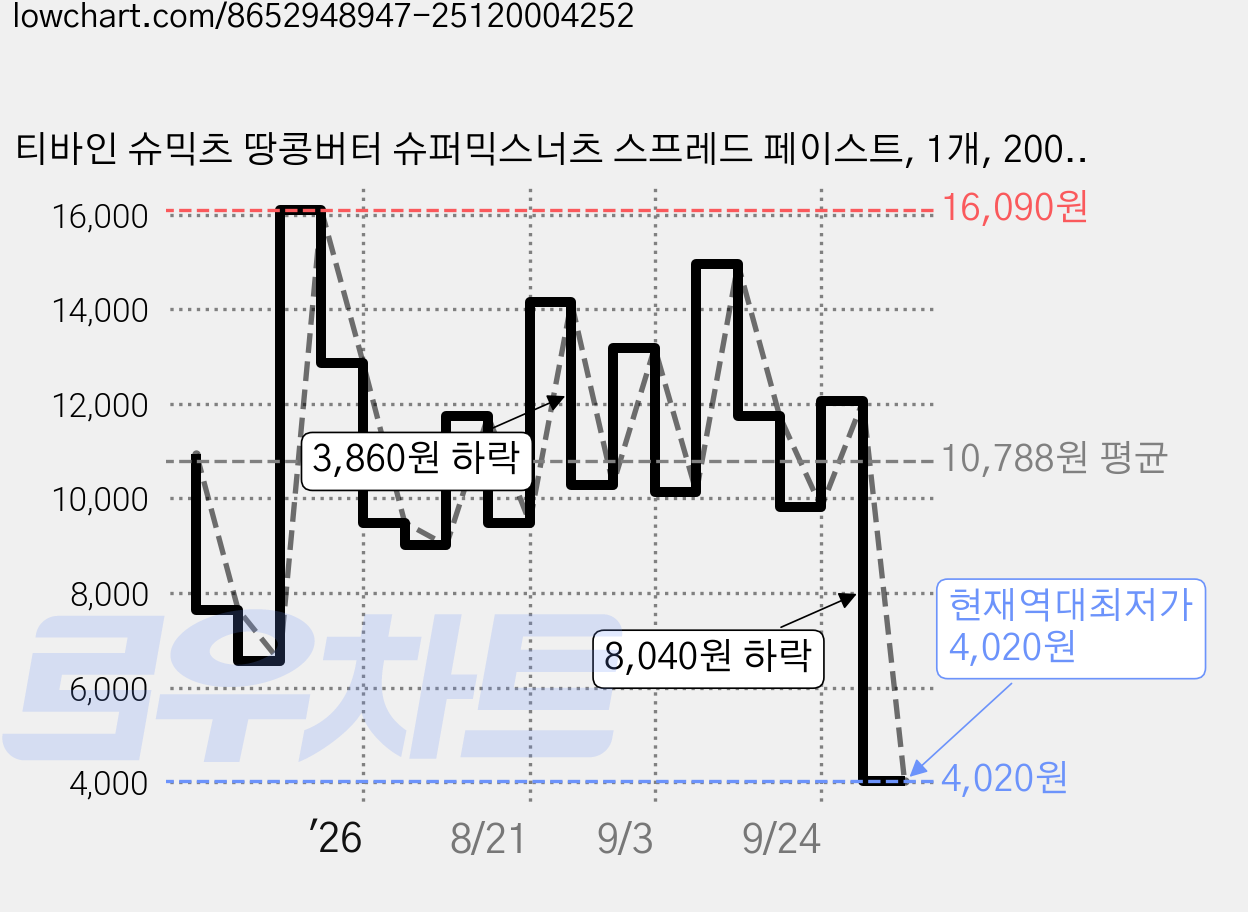 티바인 슈믹츠 땅콩버터 슈퍼믹스너츠 스프레드 페이스트, 1개, 200g 가격 변동 차트, 현재가 4,020원, 역대최저가