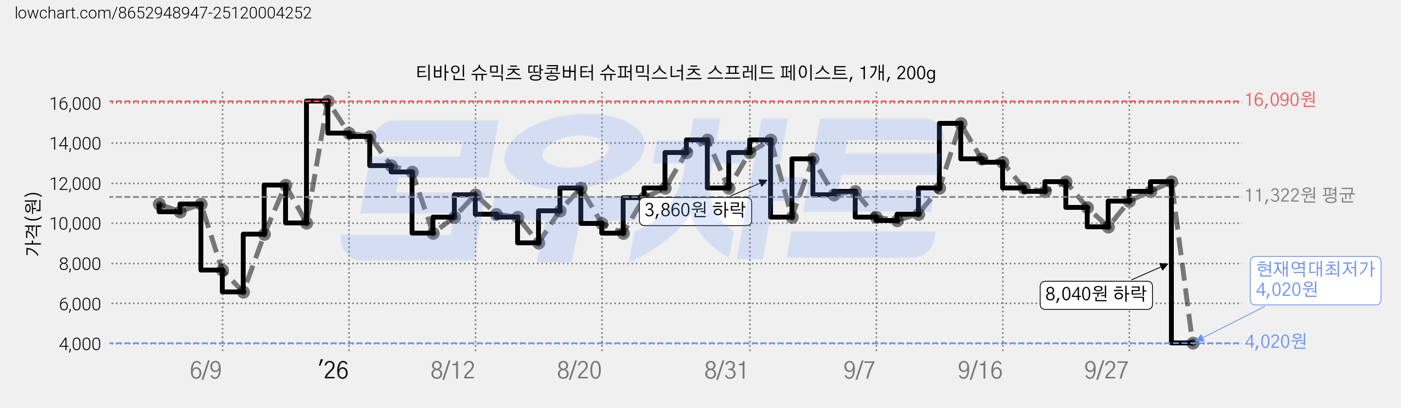 티바인 슈믹츠 땅콩버터 슈퍼믹스너츠 스프레드 페이스트, 1개, 200g 가격 변동 차트, 현재가 4,020원, 역대최저가