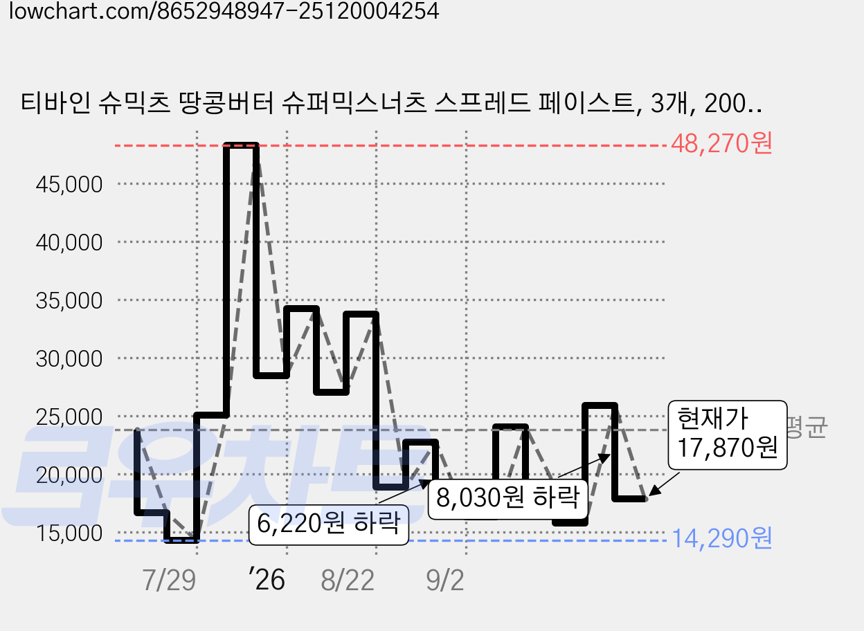 티바인 슈믹츠 땅콩버터 슈퍼믹스너츠 스프레드 페이스트, 3개, 200g 가격 변동 차트, 현재가 17,870원, 관측 최저가 14,290원