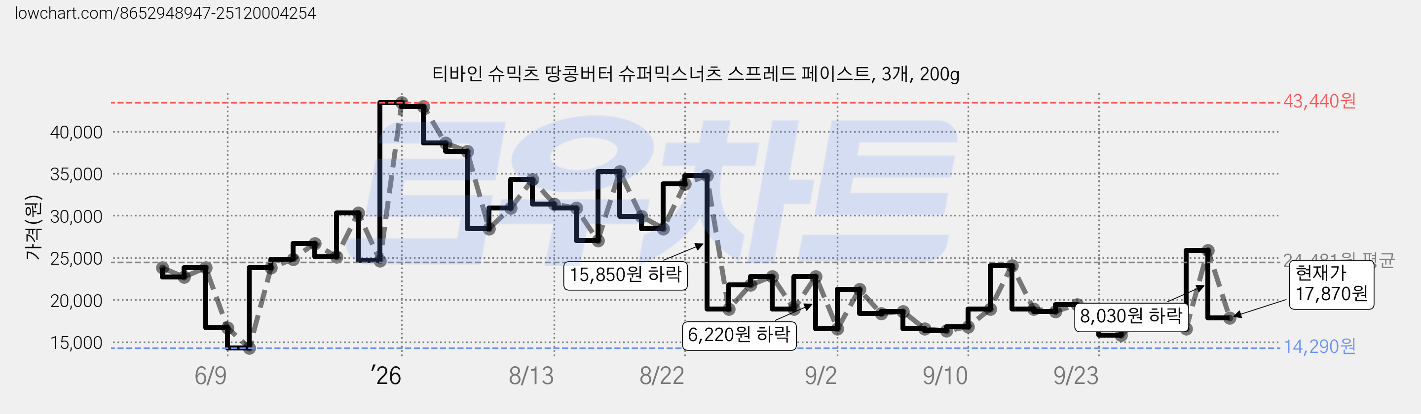 티바인 슈믹츠 땅콩버터 슈퍼믹스너츠 스프레드 페이스트, 3개, 200g 가격 변동 차트, 현재가 17,870원, 관측 최저가 14,290원
