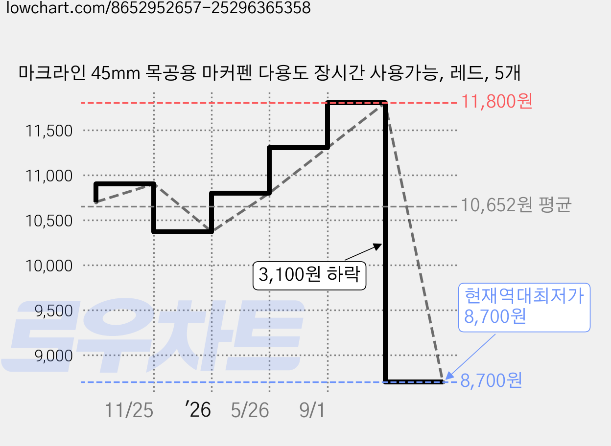 마크라인 45mm 목공용 마커펜 다용도 장시간 사용가능, 레드, 5개 가격 변동 차트, 현재가 8,700원, 역대최저가