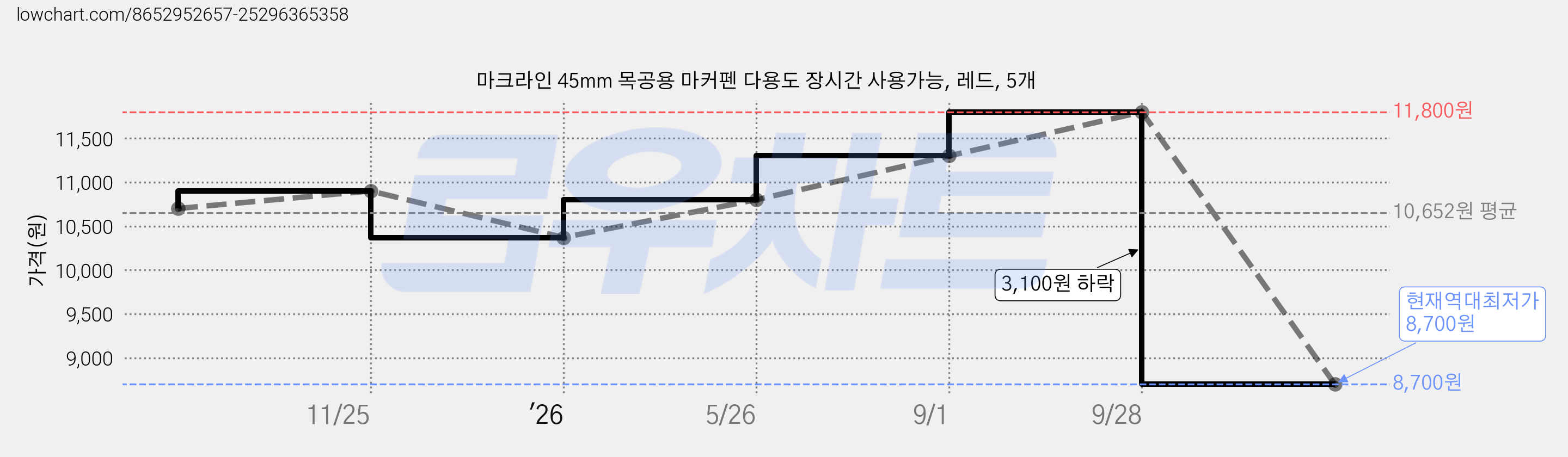마크라인 45mm 목공용 마커펜 다용도 장시간 사용가능, 레드, 5개 가격 변동 차트, 현재가 8,700원, 역대최저가