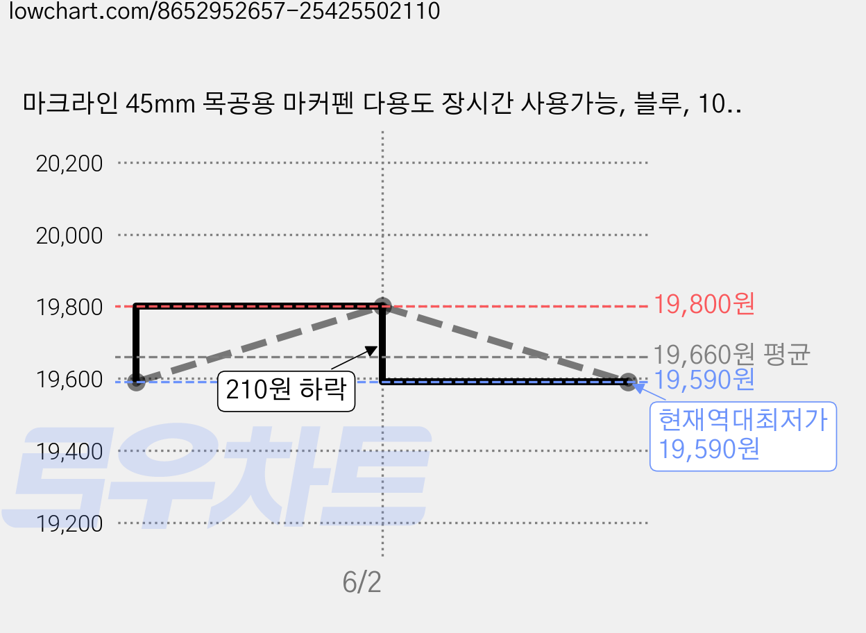 마크라인 45mm 목공용 마커펜 다용도 장시간 사용가능, 블루, 10개 가격 변동 차트, 현재가 19,590원, 역대최저가