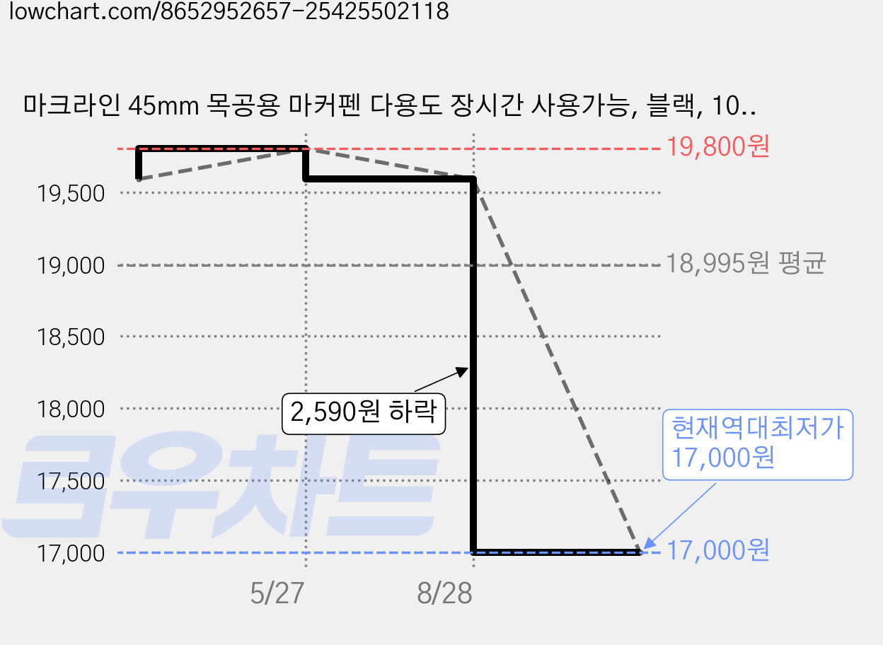 마크라인 45mm 목공용 마커펜 다용도 장시간 사용가능, 블랙, 10개 가격 변동 차트, 현재가 17,000원, 역대최저가