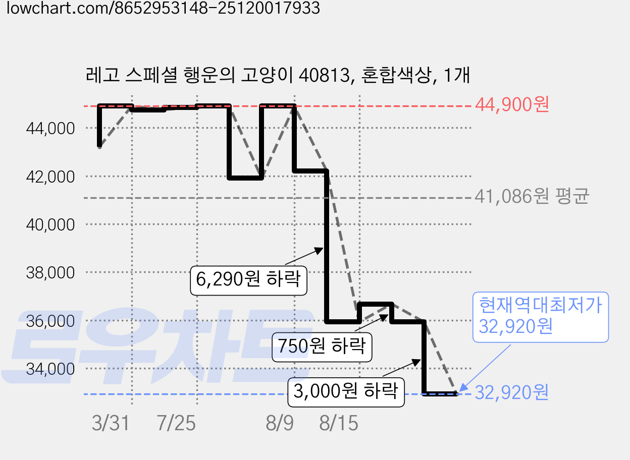 레고 스페셜 행운의 고양이 40813, 혼합색상, 1개 가격 변동 차트, 현재가 32,920원, 역대최저가