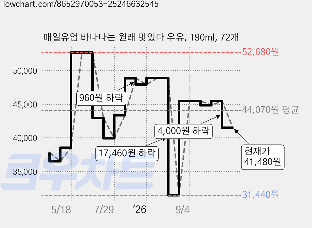 매일유업 바나나는 원래 맛있다 우유, 190ml, 72개 가격 변동 차트, 현재가 41,480원, 관측 최저가 31,440원
