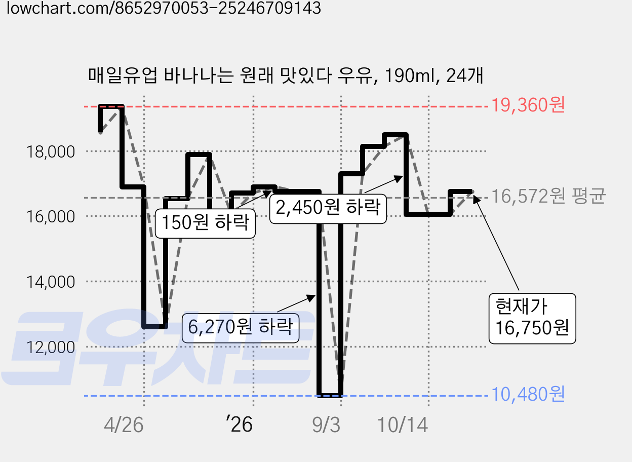 매일유업 바나나는 원래 맛있다 우유, 190ml, 24개 가격 변동 차트, 현재가 16,750원, 관측 최저가 10,480원