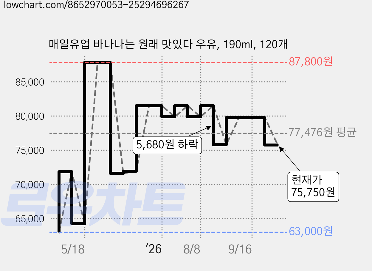 매일유업 바나나는 원래 맛있다 우유, 190ml, 120개 가격 변동 차트, 현재가 75,750원, 관측 최저가 62,600원