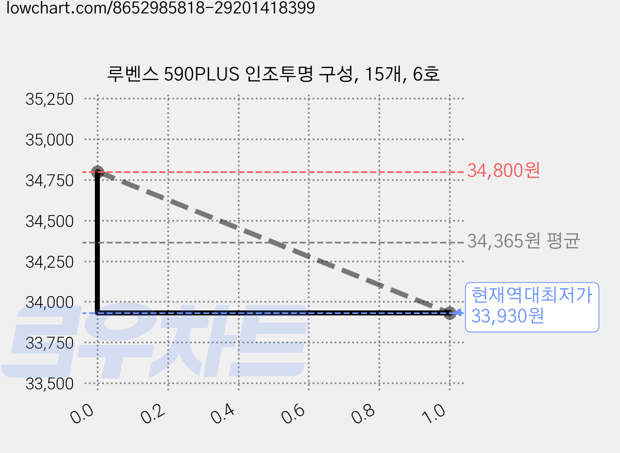 루벤스 590PLUS 인조투명 구성, 15개, 6호 가격 변동 차트, 현재가 33,930원, 역대최저가