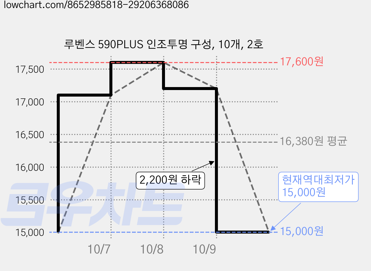 루벤스 590PLUS 인조투명 구성, 10개, 2호 가격 변동 차트, 현재가 15,000원, 역대최저가