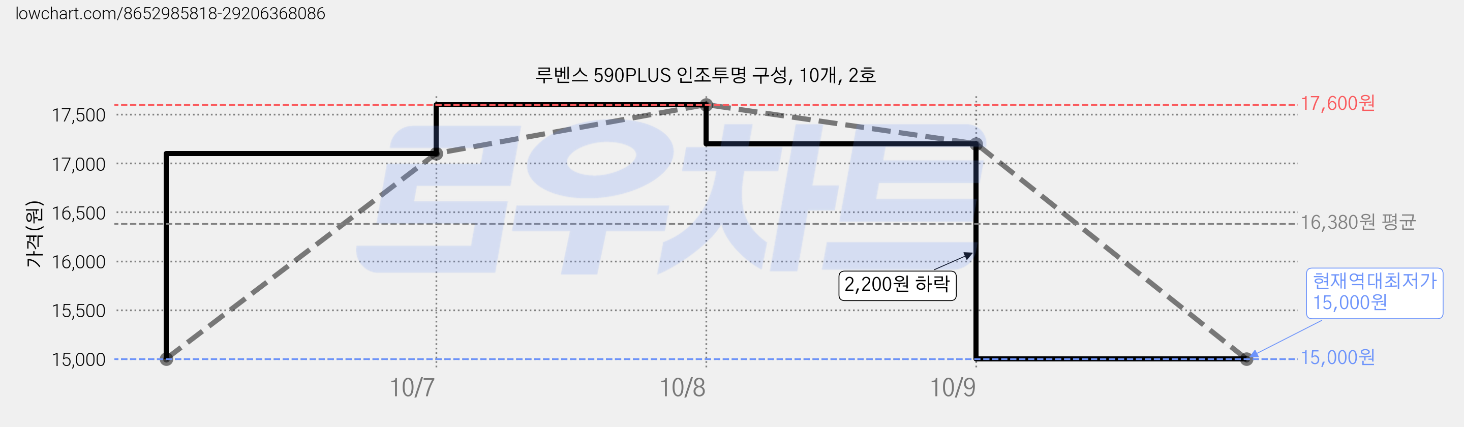 루벤스 590PLUS 인조투명 구성, 10개, 2호 가격 변동 차트, 현재가 15,000원, 역대최저가