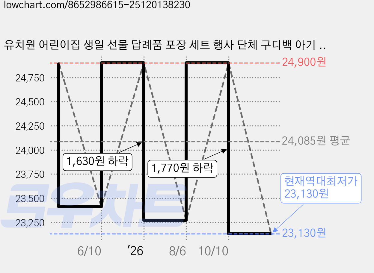 유치원 어린이집 생일 선물 답례품 포장 세트 행사 단체 구디백 아기 어린이 유아 선글라스, 01 빈티지, 12세트 가격 변동 차트, 현재가 23,130원, 역대최저가