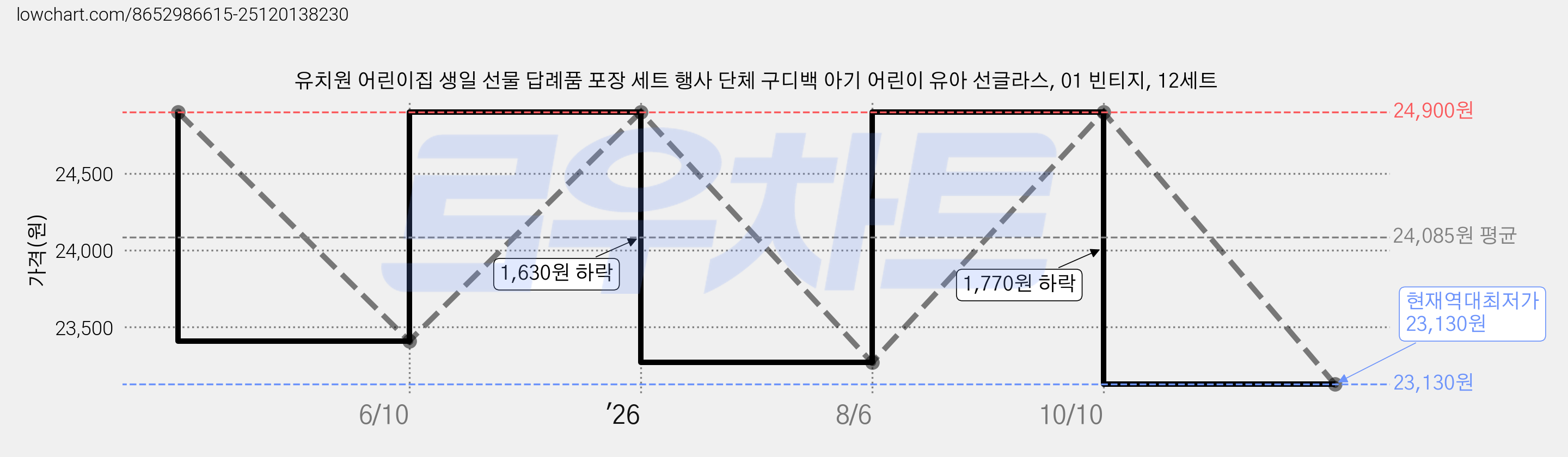 유치원 어린이집 생일 선물 답례품 포장 세트 행사 단체 구디백 아기 어린이 유아 선글라스, 01 빈티지, 12세트 가격 변동 차트, 현재가 23,130원, 역대최저가
