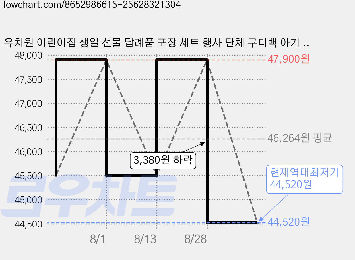 유치원 어린이집 생일 선물 답례품 포장 세트 행사 단체 구디백 아기 어린이 유아 선글라스, 02 미러, 24세트 가격 변동 차트, 현재가 44,520원, 역대최저가
