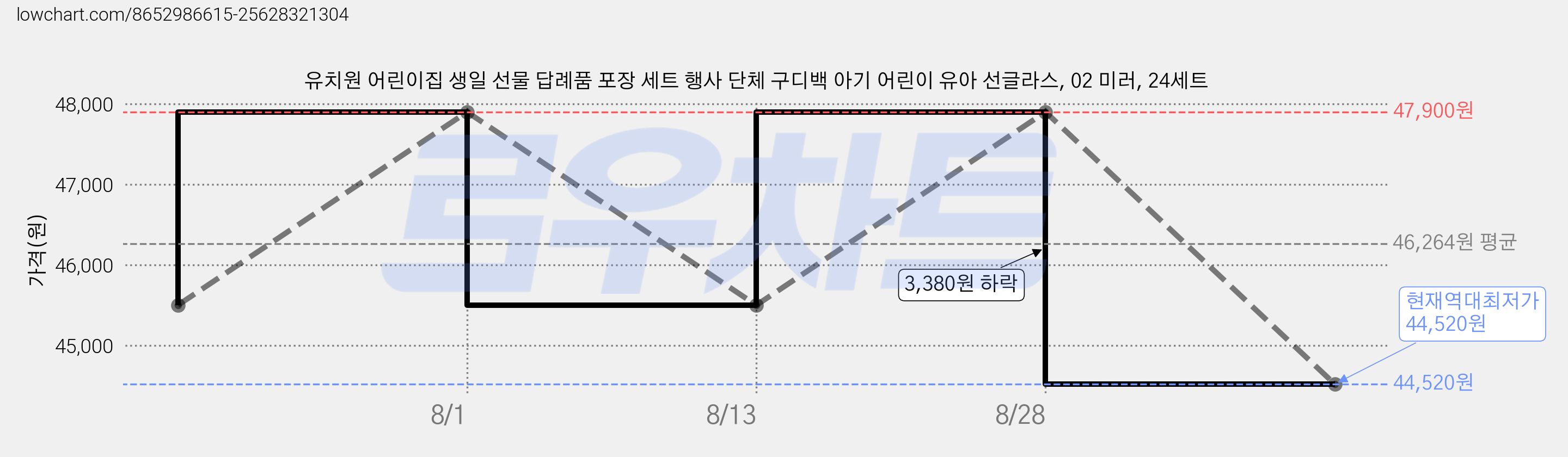 유치원 어린이집 생일 선물 답례품 포장 세트 행사 단체 구디백 아기 어린이 유아 선글라스, 02 미러, 24세트 가격 변동 차트, 현재가 44,520원, 역대최저가