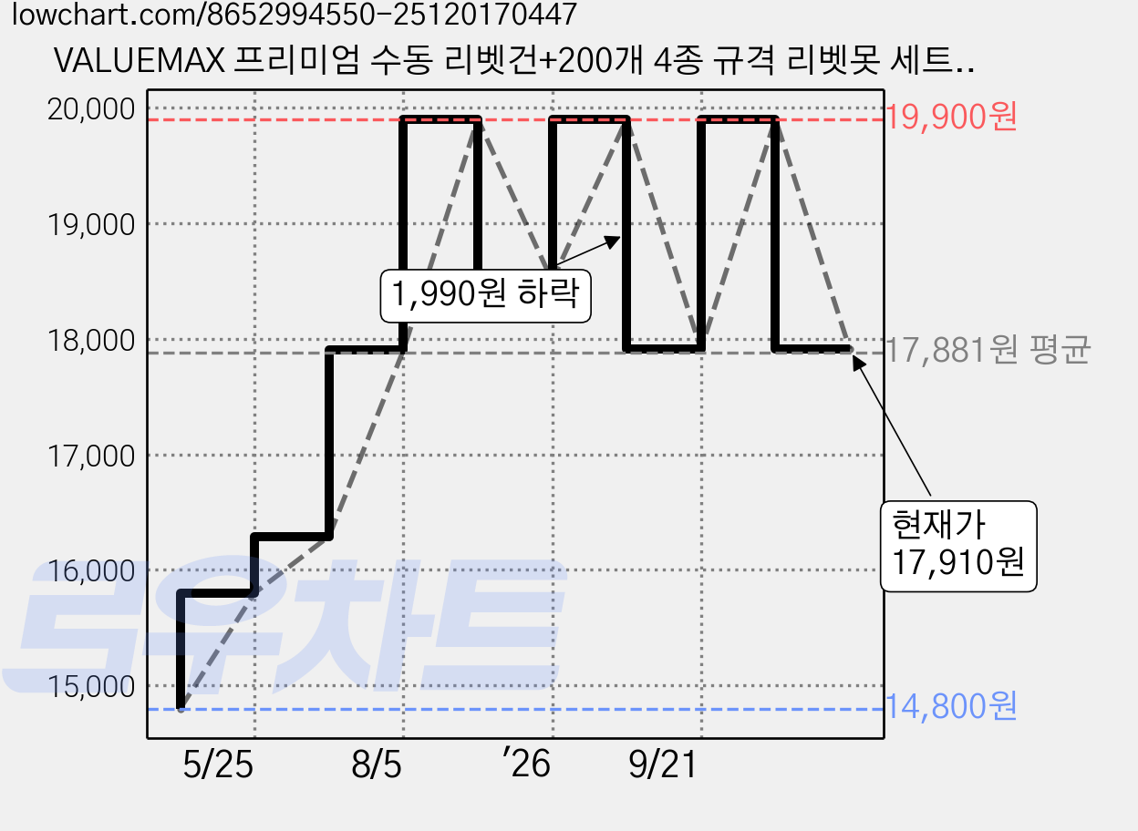 VALUEMAX 프리미엄 수동 리벳건+200개 4종 규격 리벳못 세트, 1세트 가격 변동 차트, 현재가 17,910원, 관측 최저가 14,800원
