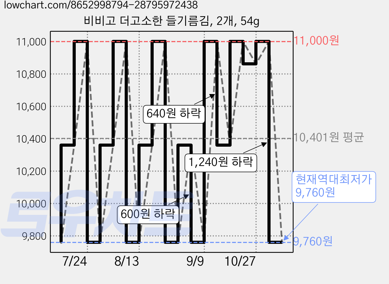 비비고 더고소한 들기름김, 2개, 54g 가격 변동 차트, 현재가 9,760원, 역대최저가