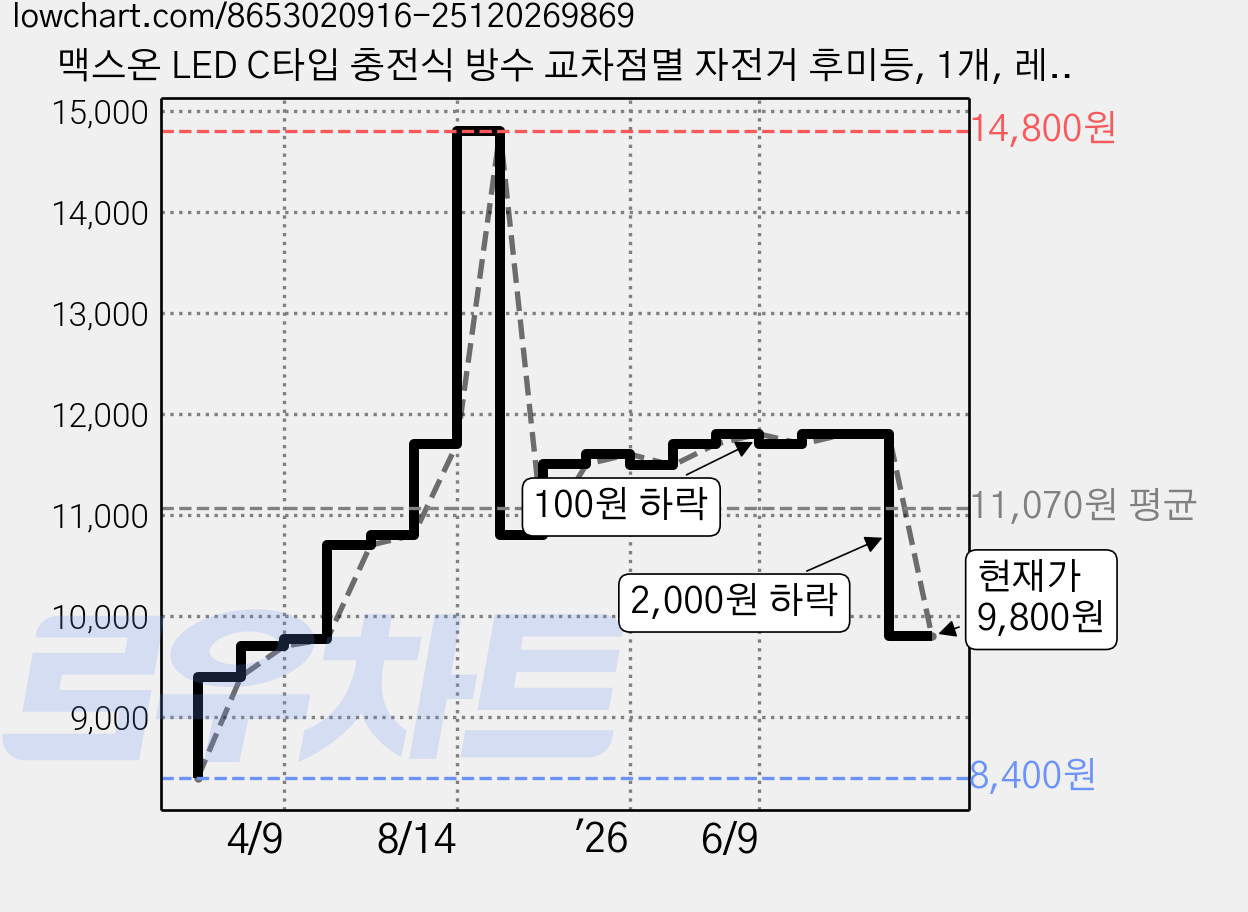 맥스온 LED C타입 충전식 방수 교차점멸 자전거 후미등, 1개, 레드블루 가격 변동 차트, 현재가 9,800원, 관측 최저가 8,400원