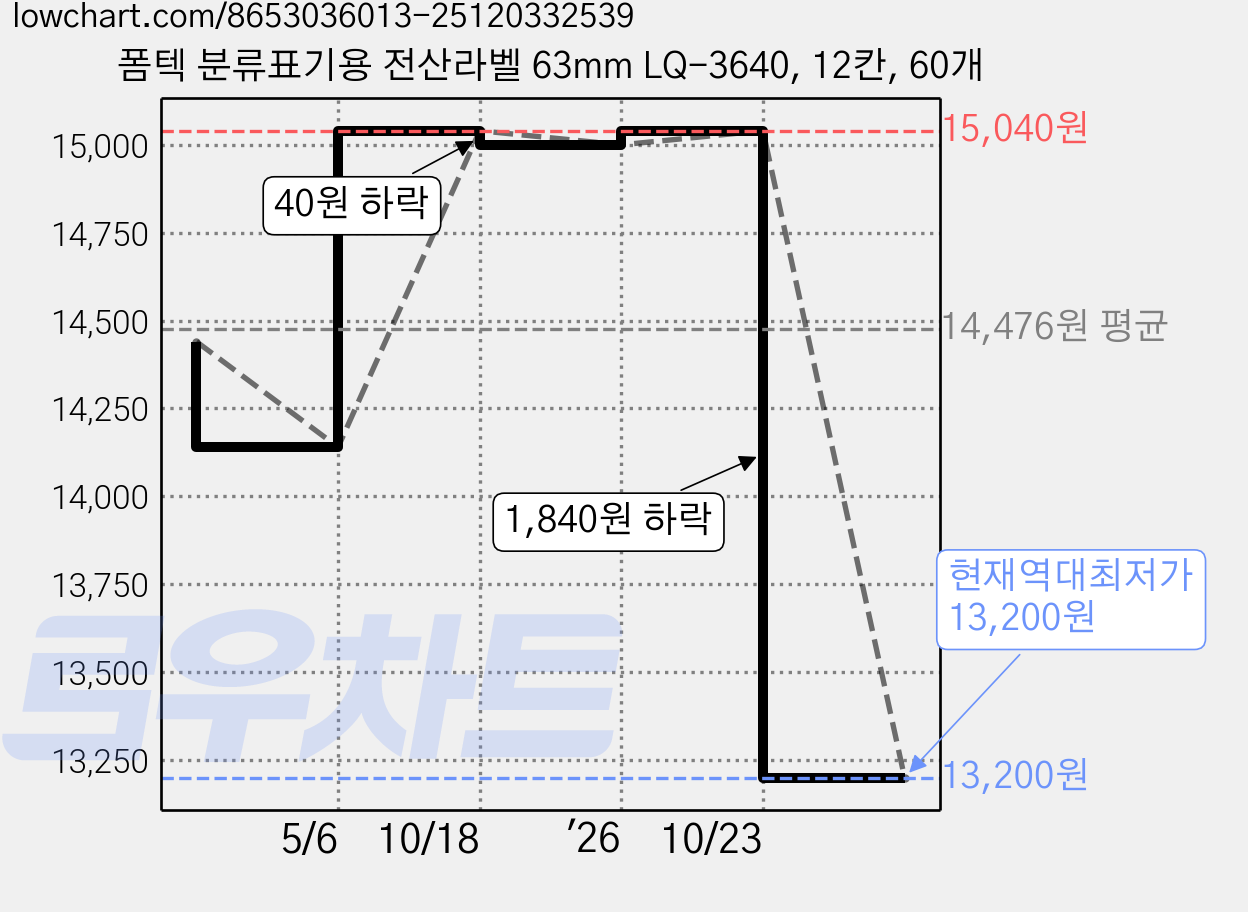 폼텍 분류표기용 전산라벨 63mm LQ-3640, 12칸, 60개 가격 변동 차트, 현재가 13,200원, 역대최저가