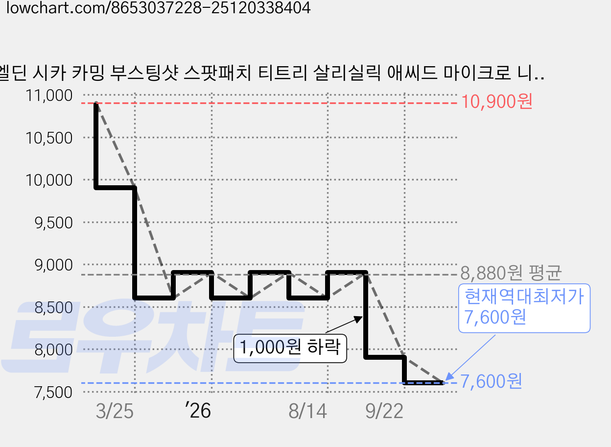 엘딘 시카 카밍 부스팅샷 스팟패치 티트리 살리실릭 애씨드 마이크로 니들 9패치, 1개, 9개입 가격 변동 차트, 현재가 7,600원, 역대최저가