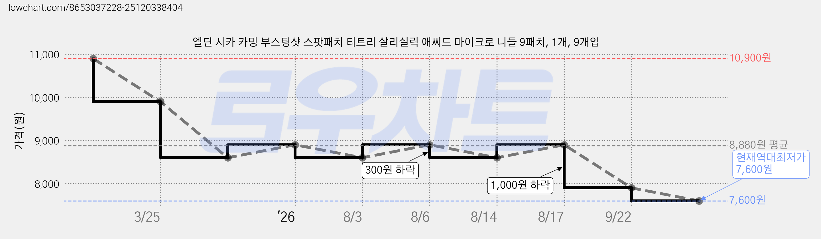 엘딘 시카 카밍 부스팅샷 스팟패치 티트리 살리실릭 애씨드 마이크로 니들 9패치, 1개, 9개입 가격 변동 차트, 현재가 7,600원, 역대최저가