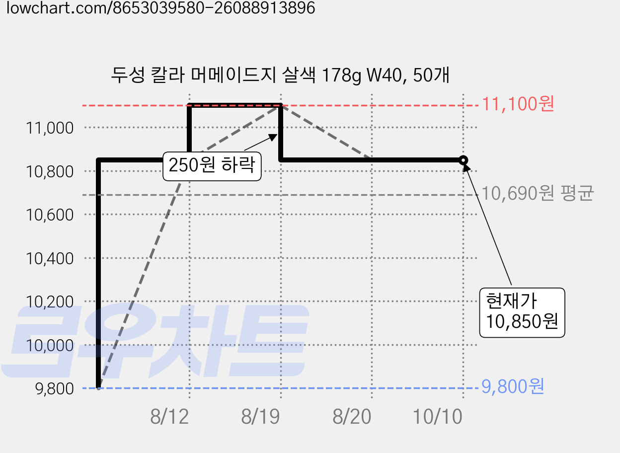 두성 칼라 머메이드지 살색 178g W40, 50개 가격 변동 차트, 현재가 10,850원, 관측 최저가 9,800원