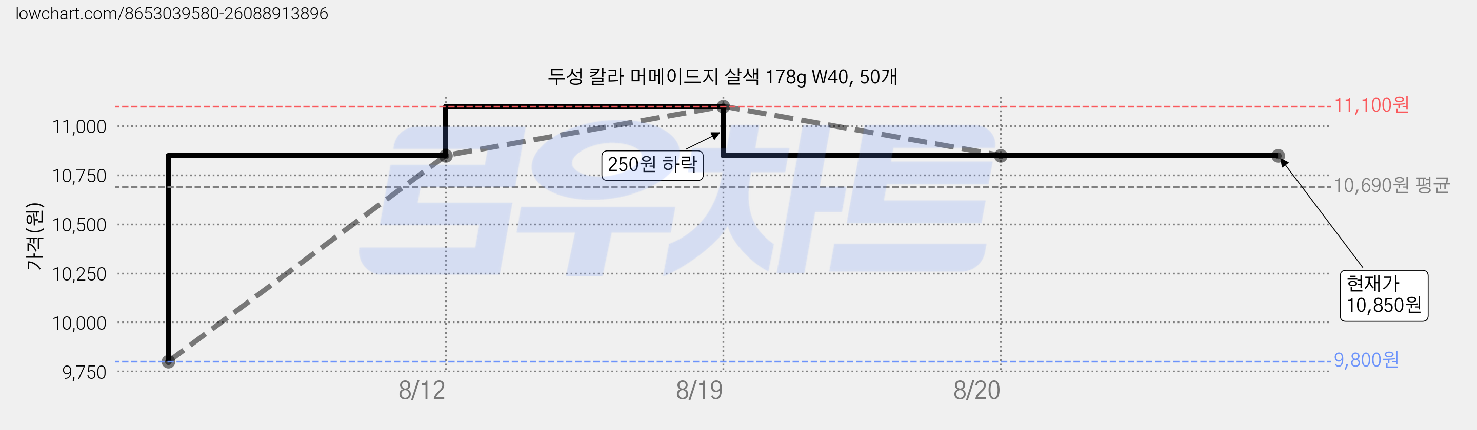 두성 칼라 머메이드지 살색 178g W40, 50개 가격 변동 차트, 현재가 10,850원, 관측 최저가 9,800원