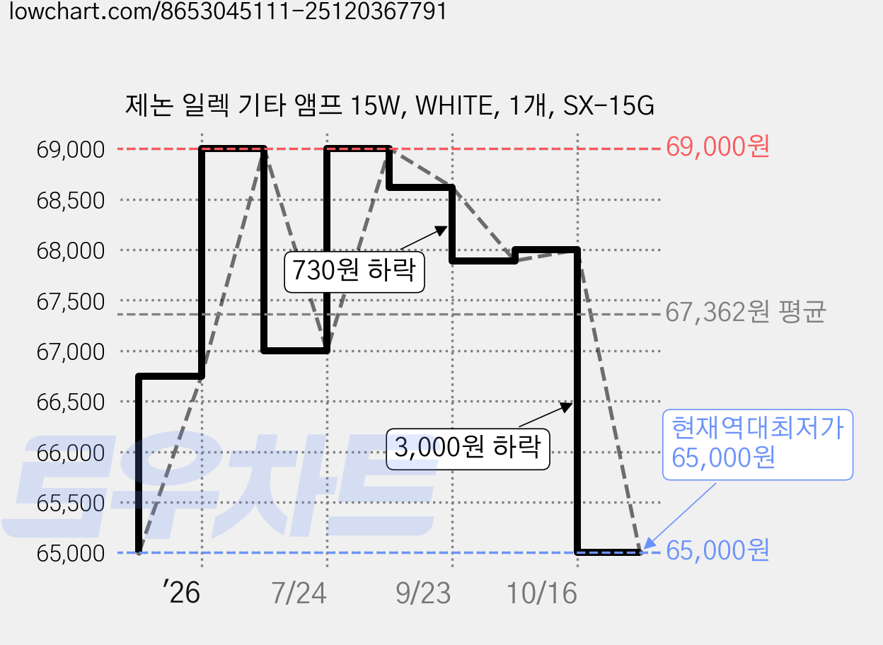제논 일렉 기타 앰프 15W, WHITE, 1개, SX-15G 가격 변동 차트, 현재가 65,000원, 역대최저가