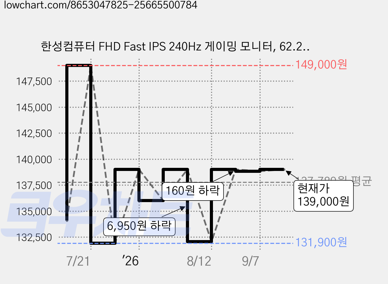 한성컴퓨터 FHD Fast IPS 240Hz 게이밍 모니터, 62.2cm, TFG24F24P(일반) 가격 변동 차트, 현재가 139,000원, 관측 최저가 129,600원