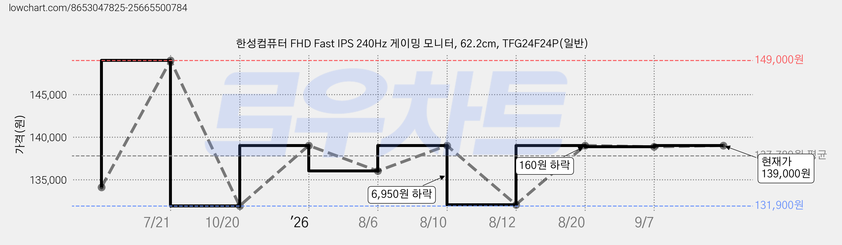 한성컴퓨터 FHD Fast IPS 240Hz 게이밍 모니터, 62.2cm, TFG24F24P(일반) 가격 변동 차트, 현재가 139,000원, 관측 최저가 129,600원