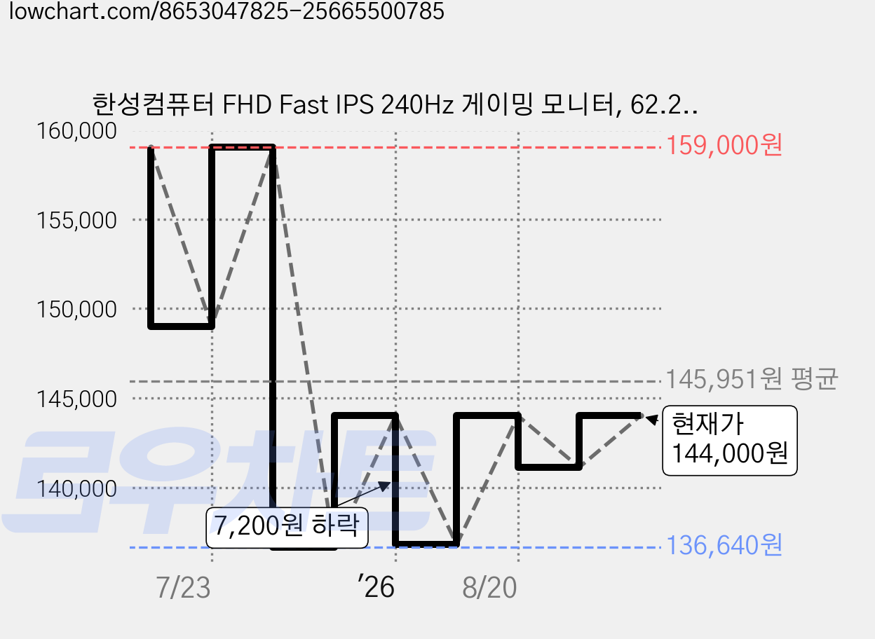 한성컴퓨터 FHD Fast IPS 240Hz 게이밍 모니터, 62.2cm, TFG24F24P(무결점) 가격 변동 차트, 현재가 144,000원, 관측 최저가 129,600원