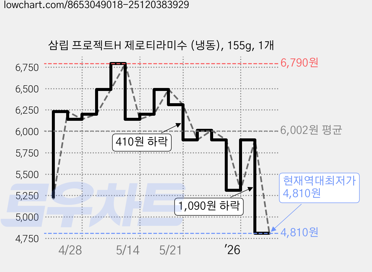 삼립 프로젝트H 제로티라미수 (냉동), 155g, 1개 가격 변동 차트, 현재가 4,810원, 역대최저가