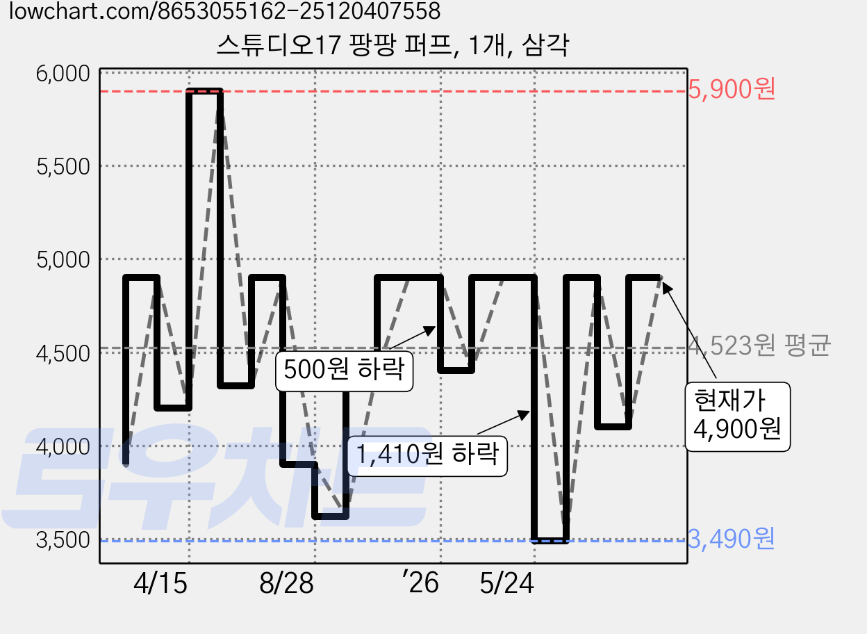 스튜디오17 팡팡 퍼프, 1개, 삼각 가격 변동 차트, 현재가 4,900원, 관측 최저가 3,490원