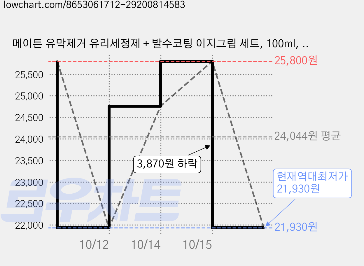 메이튼 유막제거 유리세정제 + 발수코팅 이지그립 세트, 100ml, 2세트 가격 변동 차트, 현재가 21,930원, 역대최저가