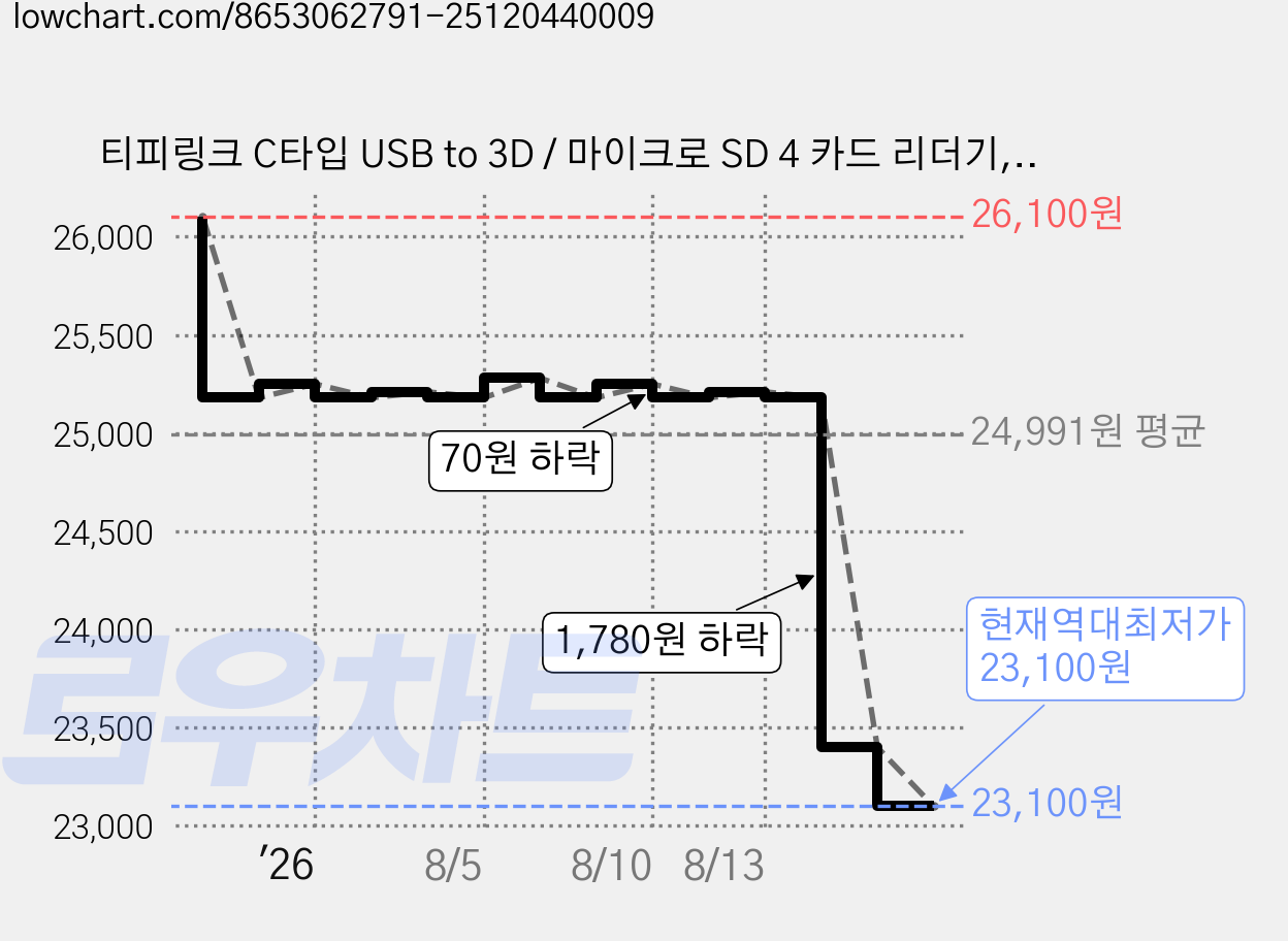티피링크 C타입 USB to 3D / 마이크로 SD 4 카드 리더기, 그레이, 1개, UA440C 가격 변동 차트, 현재가 23,100원, 역대최저가