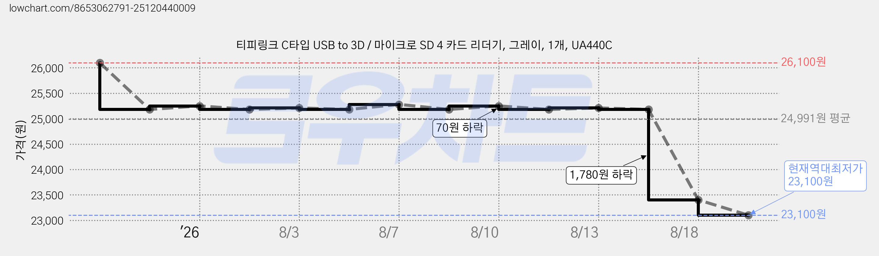티피링크 C타입 USB to 3D / 마이크로 SD 4 카드 리더기, 그레이, 1개, UA440C 가격 변동 차트, 현재가 23,100원, 역대최저가