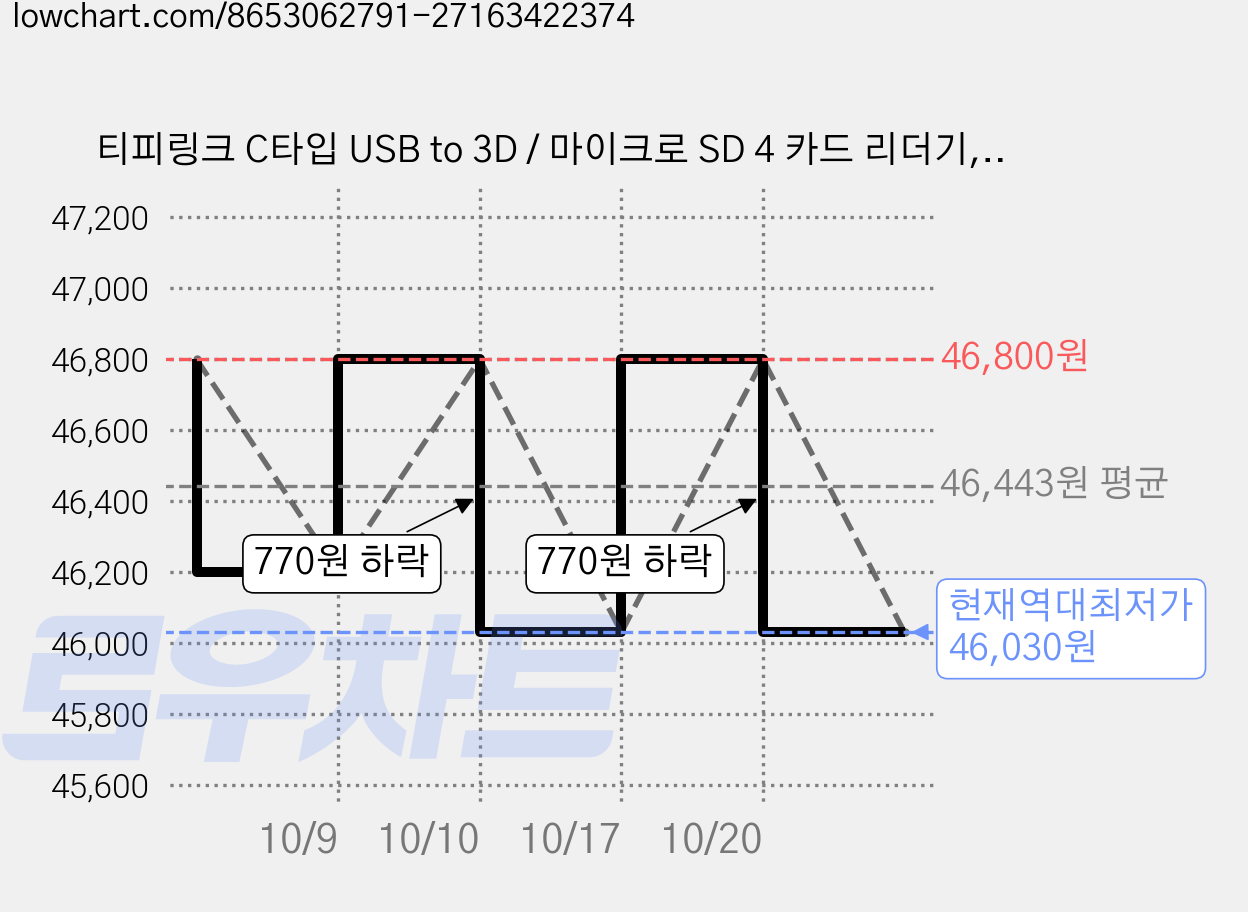 티피링크 C타입 USB to 3D / 마이크로 SD 4 카드 리더기, 그레이, 2개, UA440C 가격 변동 차트, 현재가 46,030원, 역대최저가