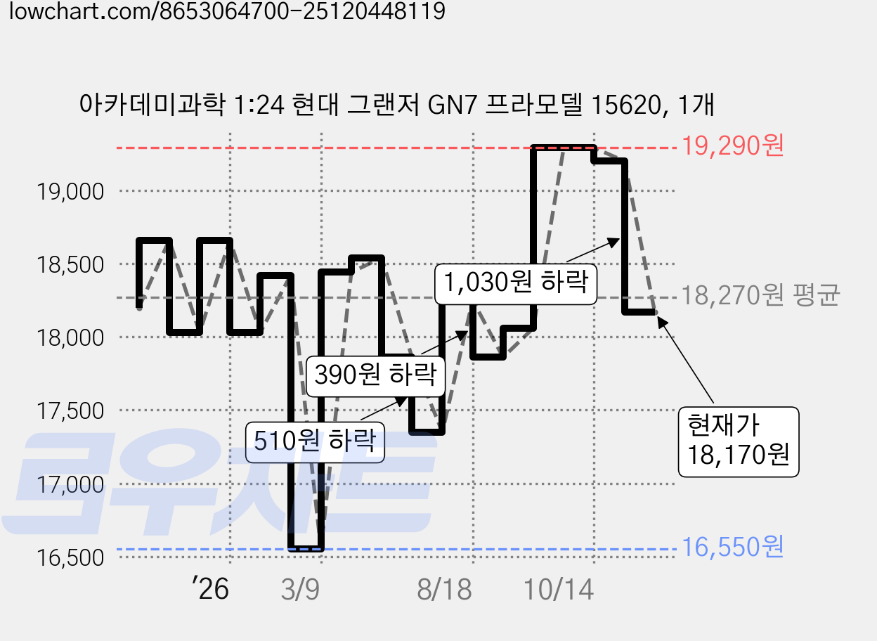 아카데미과학 1:24 현대 그랜저 GN7 프라모델 15620, 1개 가격 변동 차트, 현재가 18,170원, 관측 최저가 16,550원
