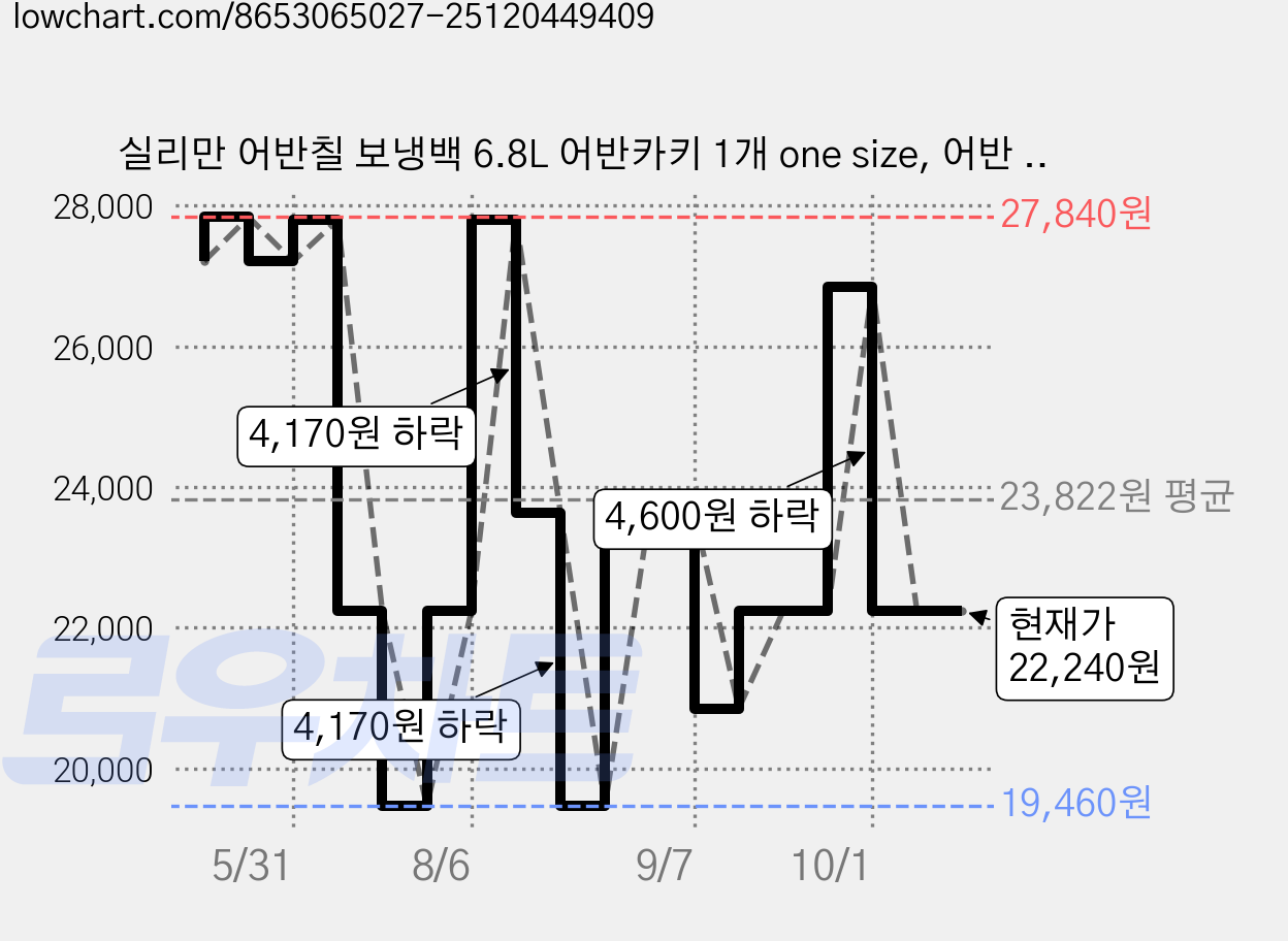 실리만 어반칠 보냉백 6.8L 어반카키 1개 one size, 어반 카키 가격 변동 차트, 현재가 22,240원, 관측 최저가 19,460원