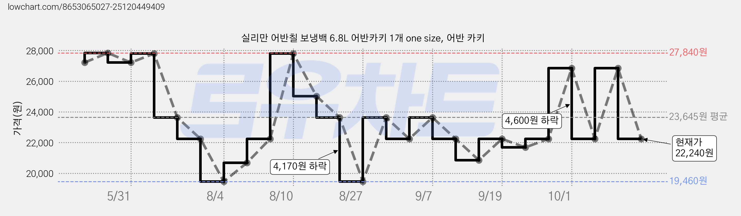 실리만 어반칠 보냉백 6.8L 어반카키 1개 one size, 어반 카키 가격 변동 차트, 현재가 22,240원, 관측 최저가 19,460원