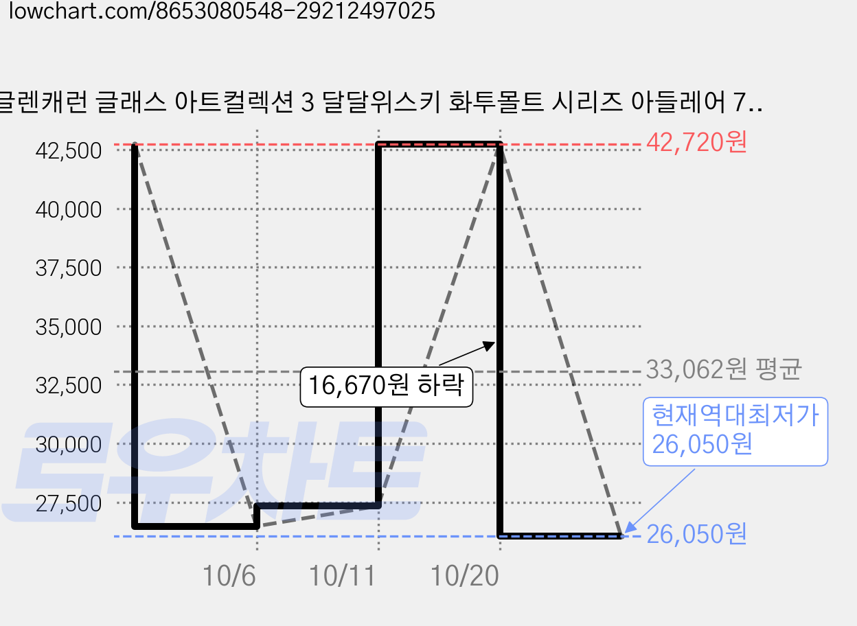 글렌캐런 글래스 아트컬렉션 3 달달위스키 화투몰트 시리즈 아들레어 7월 홍싸리 맷돼지, 3개 가격 변동 차트, 현재가 26,050원, 역대최저가