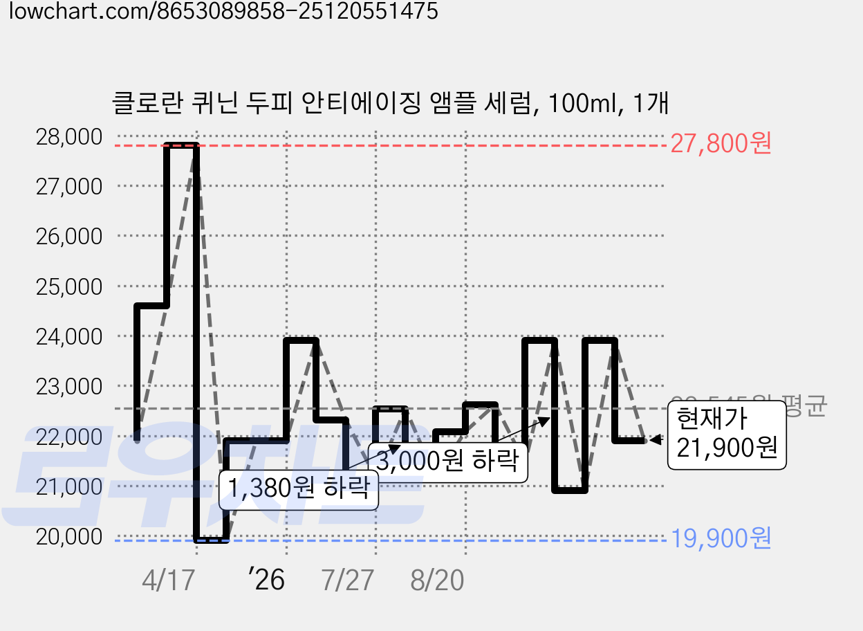 클로란 퀴닌 두피 안티에이징 앰플 세럼, 100ml, 1개 가격 변동 차트, 현재가 21,900원, 관측 최저가 19,900원