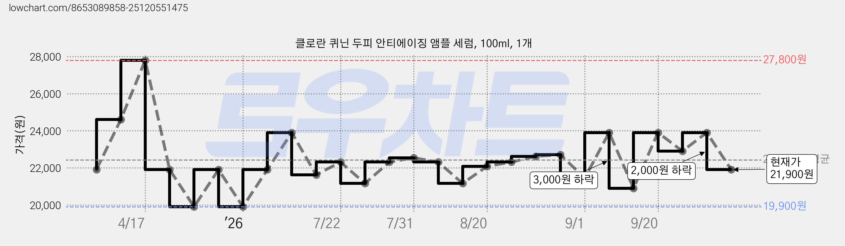 클로란 퀴닌 두피 안티에이징 앰플 세럼, 100ml, 1개 가격 변동 차트, 현재가 21,900원, 관측 최저가 19,900원